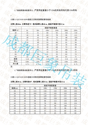 QUY650起重性能表-超起工況塔式副臂 151-200頁(yè) QUY650起重性能表-超起工況塔式副臂 151-200頁(yè)